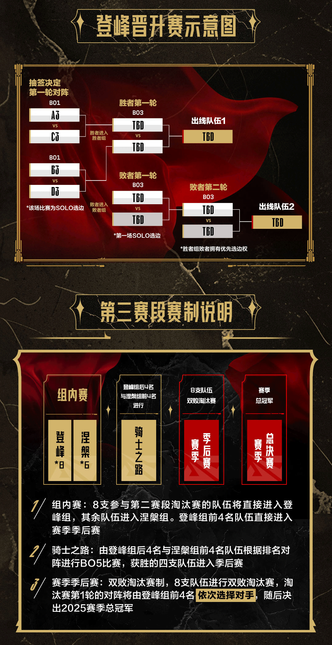 官方悟了⁉️LPL第二/三赛段赛制更新:强强对话更多弱队戏份降低 快速决定分组